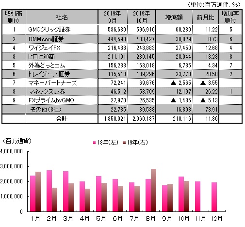 図表：月間取引高推移と10月月間ランキング