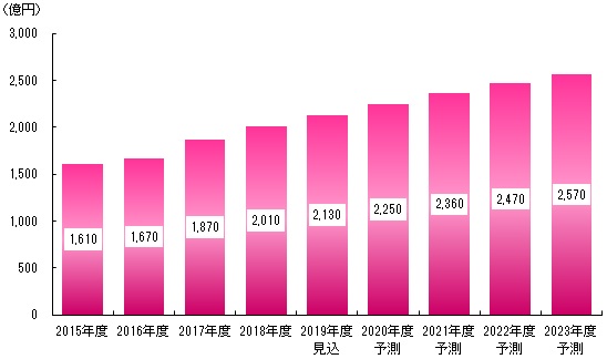 Yano Ict Iot M2m 機器間通信 市場に関する調査を実施 2019年