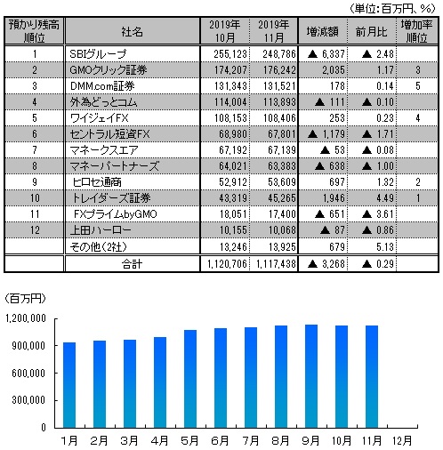 図表：預かり残高推移と11月月間ランキング