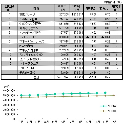 図表：口座数推移と11月月間ランキング