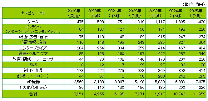 Yano Ict Xr Vr Ar Mr 360 動画市場に関する調査を実施 2019年
