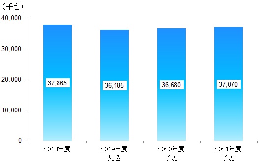 図表：国内移動体通信端末出荷台数実績・予測