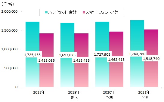 図表：世界のハンドセット（スマートフォン+フィーチャーフォン）出荷台数実績・予測