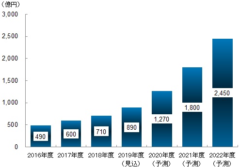 図表：国内InsurTech （インシュアテック）市場規模推移予測