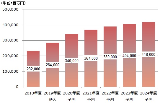 図表：デジタルサイネージ市場規模推移・予測