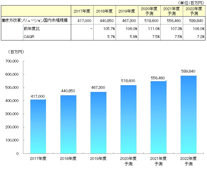 図表：働き方改革ソリューション市場規模推移と予測