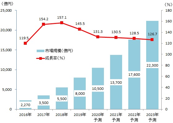 図表：中国AI市場規模推移・予測