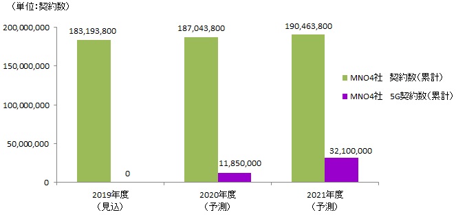  図表：国内移動体通信サービス / 5Gサービス契約数予測