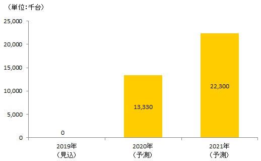 図表：国内5Gスマートフォン出荷台数予測