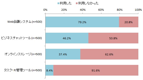  図表：テレワーク勤務中のITツール利用状況について