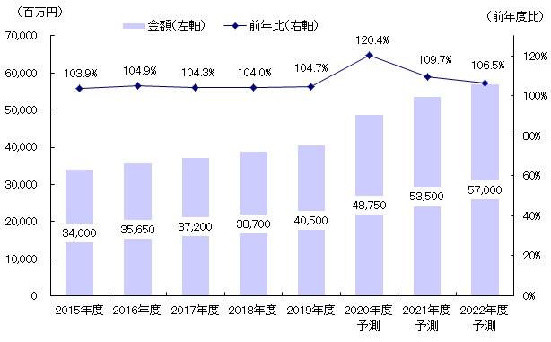 図表：ビデオ・Web会議システム市場規模推移・予測