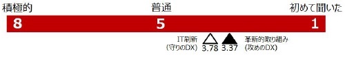 図表１：DXへ取り組む意欲～法人アンケート調査結果～