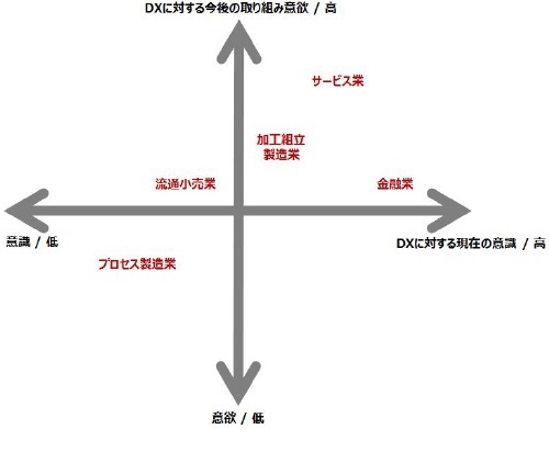 図表２：業種別　DXのポテンシャル（攻めのDX）