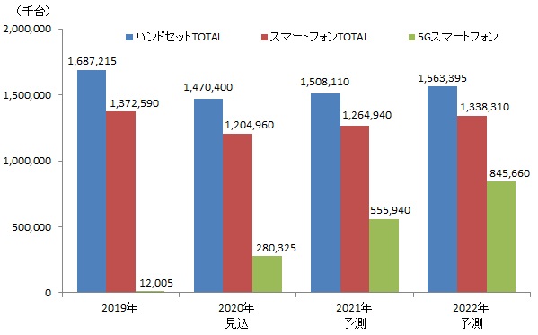 図表：世界のハンドセット、スマートフォン、5Gスマートフォン出荷台数予測