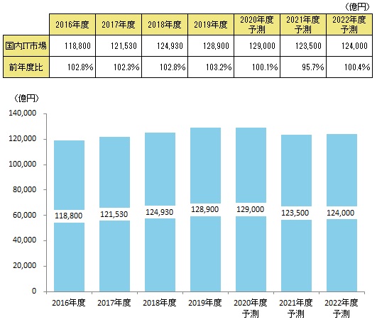 図表：国内民間IT市場規模推移と予測