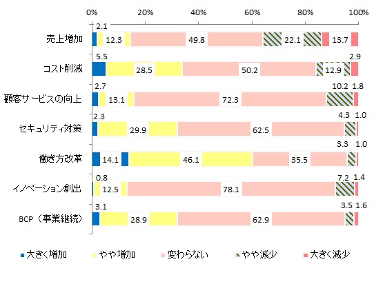 図表：新型コロナウイルスの影響によるIT投資の方向性の変化