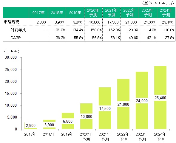 図表：電子契約サービス市場規模推移・予測