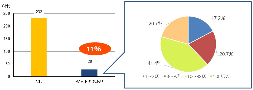 図表：来店型保険ショップにおけるWeb相談の導入実態