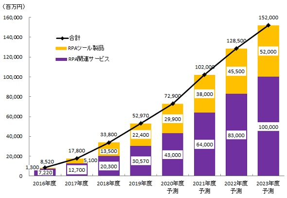 図表：RPA市場規模推移・予測