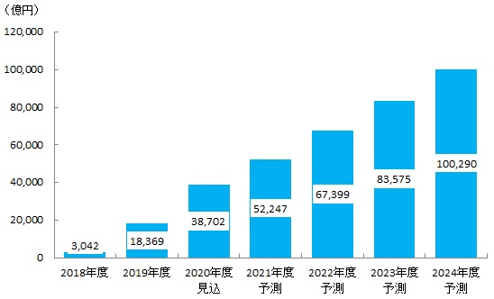 図表：QRコード決済市場規模推移と予測