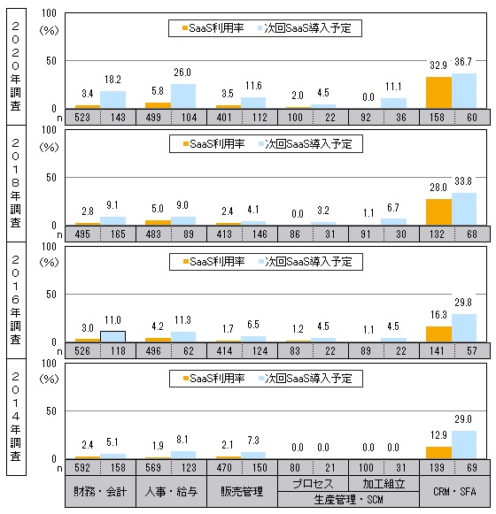 図表：SaaSの利用率と次回システム更新時のSaaS導入予定