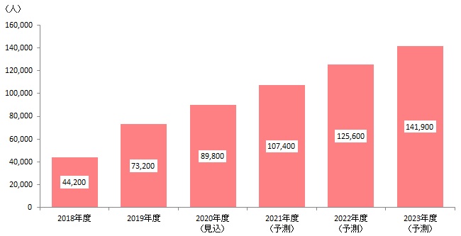 図表：国内データ分析関連人材規模予測