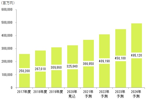 図表：国内アフィリエイト市場規模推移と予測 