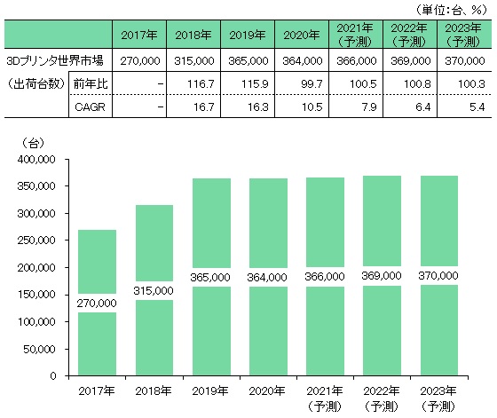 図表：3Dプリンタ世界市場規模推移と予測