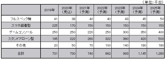 図表：カテゴリ別 HMD機器国内出荷台数予測