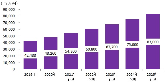 【図表：国内HCM（人材管理）ライセンス市場規模推移・予測】