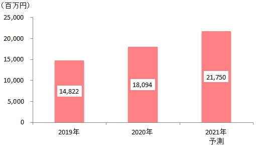 【図表：タレントマネジメントシステム市場規模推移・予測】