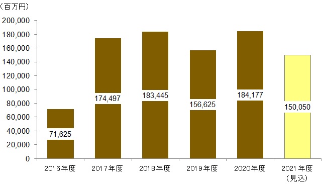 Yano Ict 国内クラウドファンディング市場の調査を実施 2021年