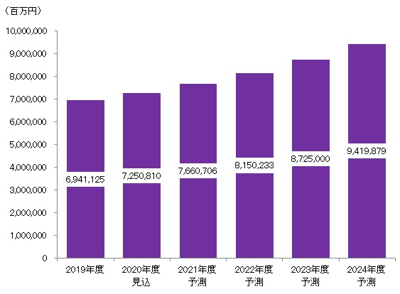 【図表：国内コンタクトレス決済市場規模予測】