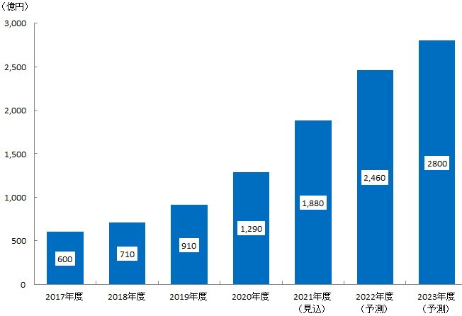 【図表：国内InsurTech （インシュアテック）市場規模推移・予測】