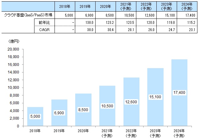 Yano Ict クラウド基盤 Iaas Paas サービス市場に関する調査を実施 2021年