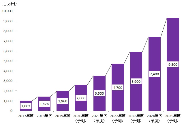 図表：SMS送信サービス市場規模推移と予測