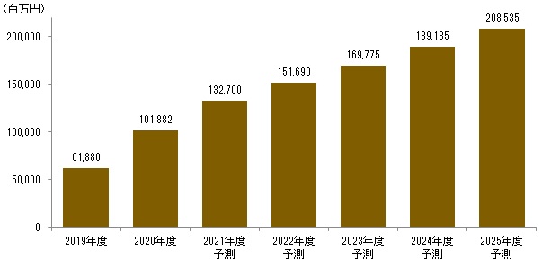 図表：テレワーク関連業務アプリケーション市場（７市場計）推移・予測