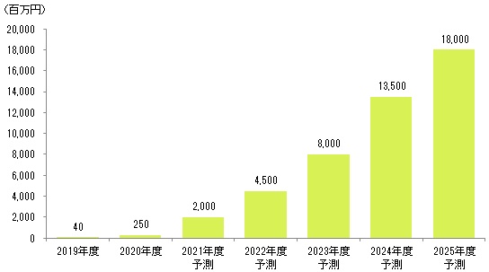 図表：仮想オフィスツール市場規模推移・予測