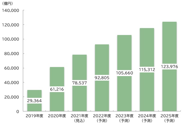 図表：コード決済市場規模推移・予測