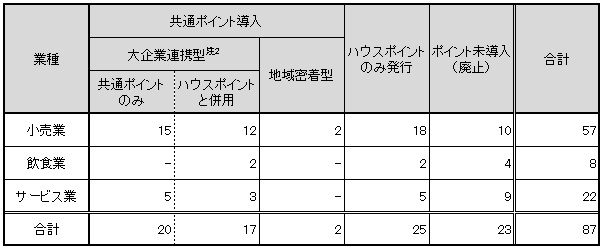 【図表：業種別のポイントサービス活用状況】