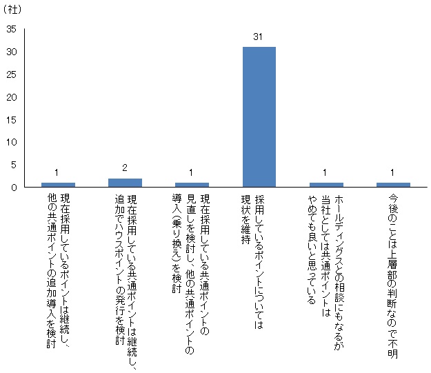 【図表：大企業連携型共通ポイント導入事業者の今後のポイントに関する方向性】