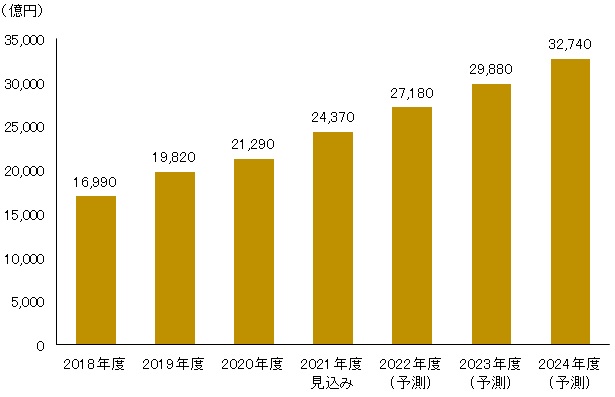 【図表：インターネット広告市場規模推移と予測】