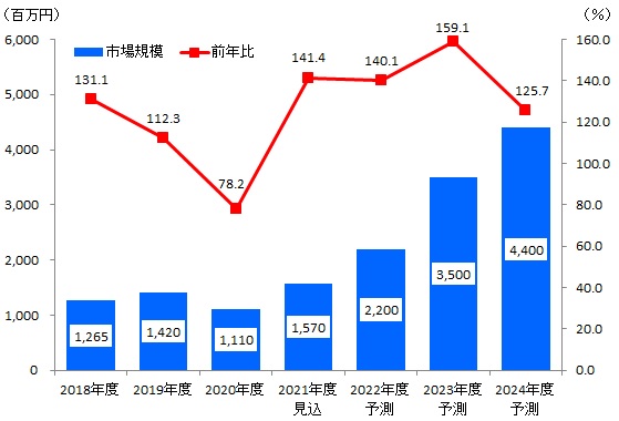 【図表：店舗向け画像解析ソリューション市場規模推移・予測】