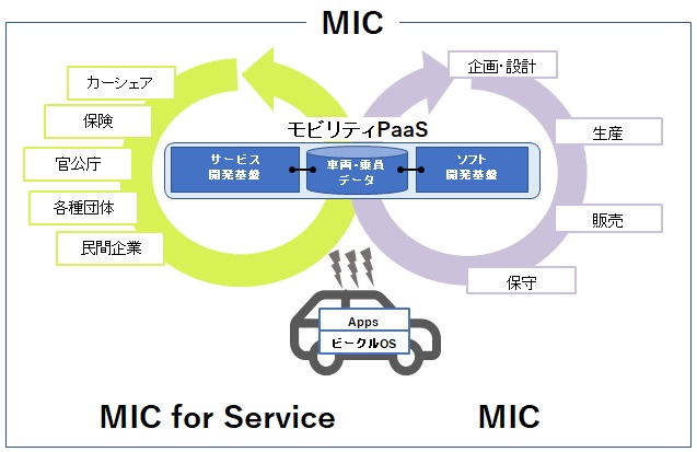 【図表：MIC（Mobility Information Circle：モビリティ・インフォメーション・サークル）概念図】