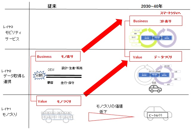 【図表：自動車ビジネス　価値の転換】