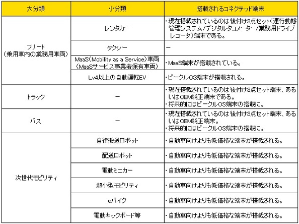 【図表：業務用車両／MaaS車両　分類と搭載されるコネクテッド端末】