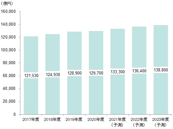 【図表：国内民間IT市場規模推移と予測】