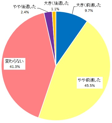 【図表：コロナ禍によるデジタル化への取組み状況の変化】