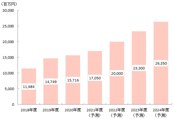 【図表：レンディングサービス市場規模推移・予測】