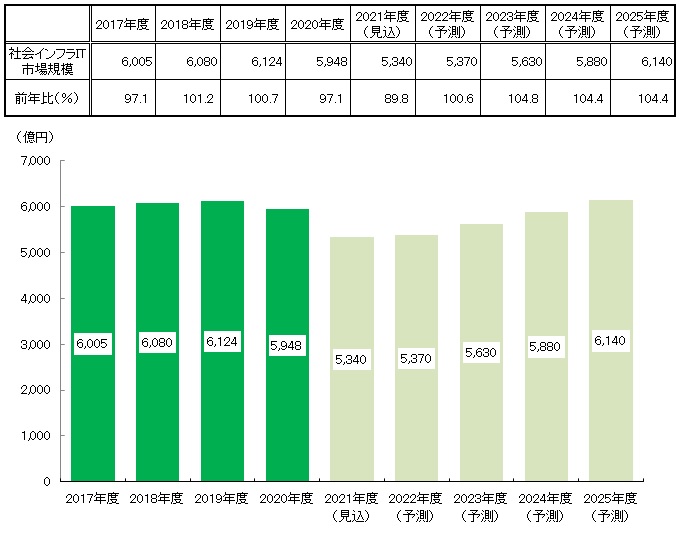 【図表：社会インフラIT市場規模予測】